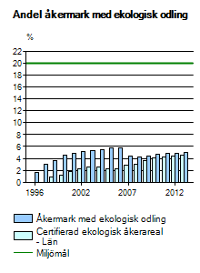 Ekologisk åkermark i Skåne