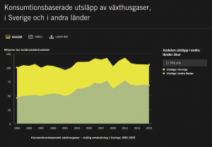 Konsumtionsbaserade utsläpp av växthusgaser, i Sverige och i andra länder 